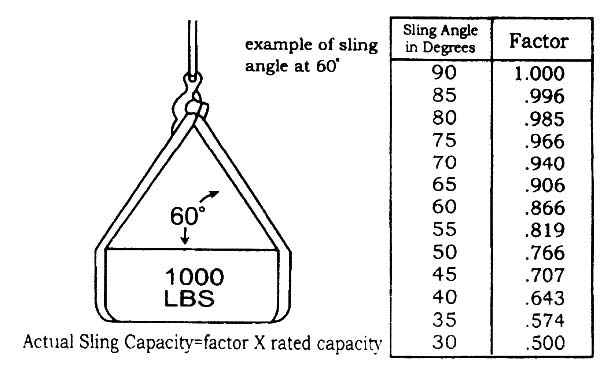 round sling angles